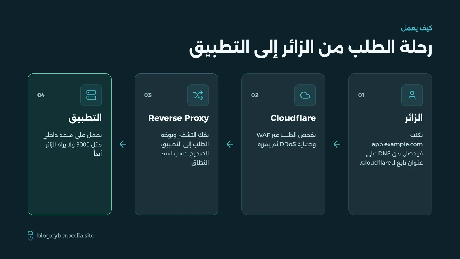 مسار طلب الزائر عبر Cloudflare ثم Reverse Proxy ثم التطبيق على السيرفر