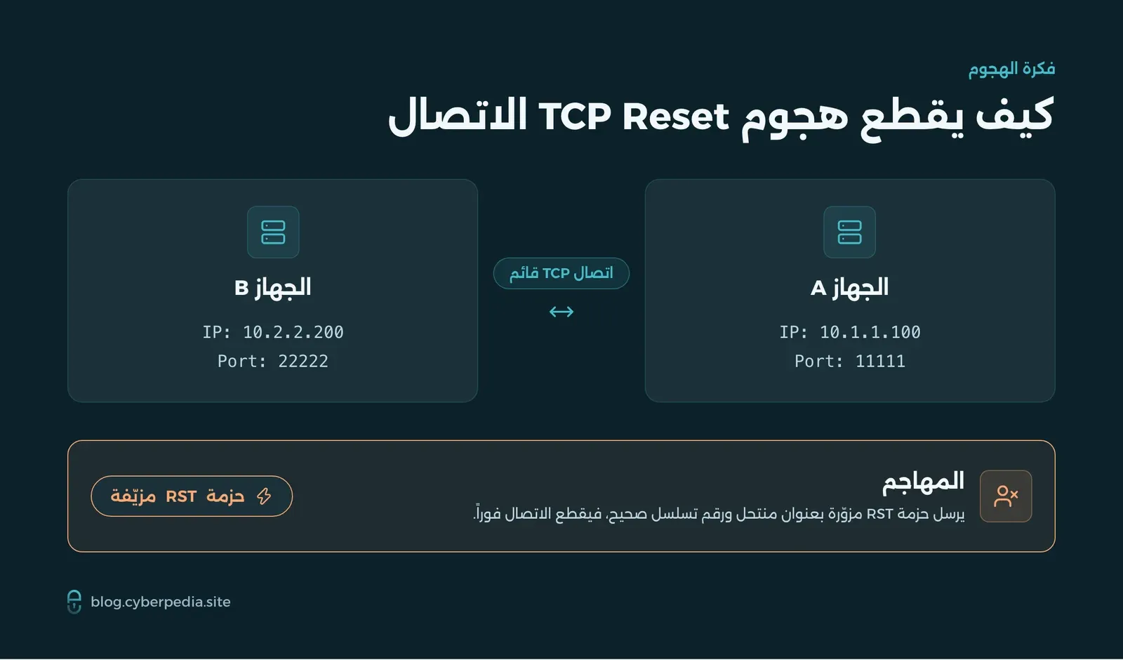 مخطط هجوم TCP Reset: المهاجم يرسل حزمة RST مزوّرة لقطع اتصال TCP القائم بين الجهازين A وB