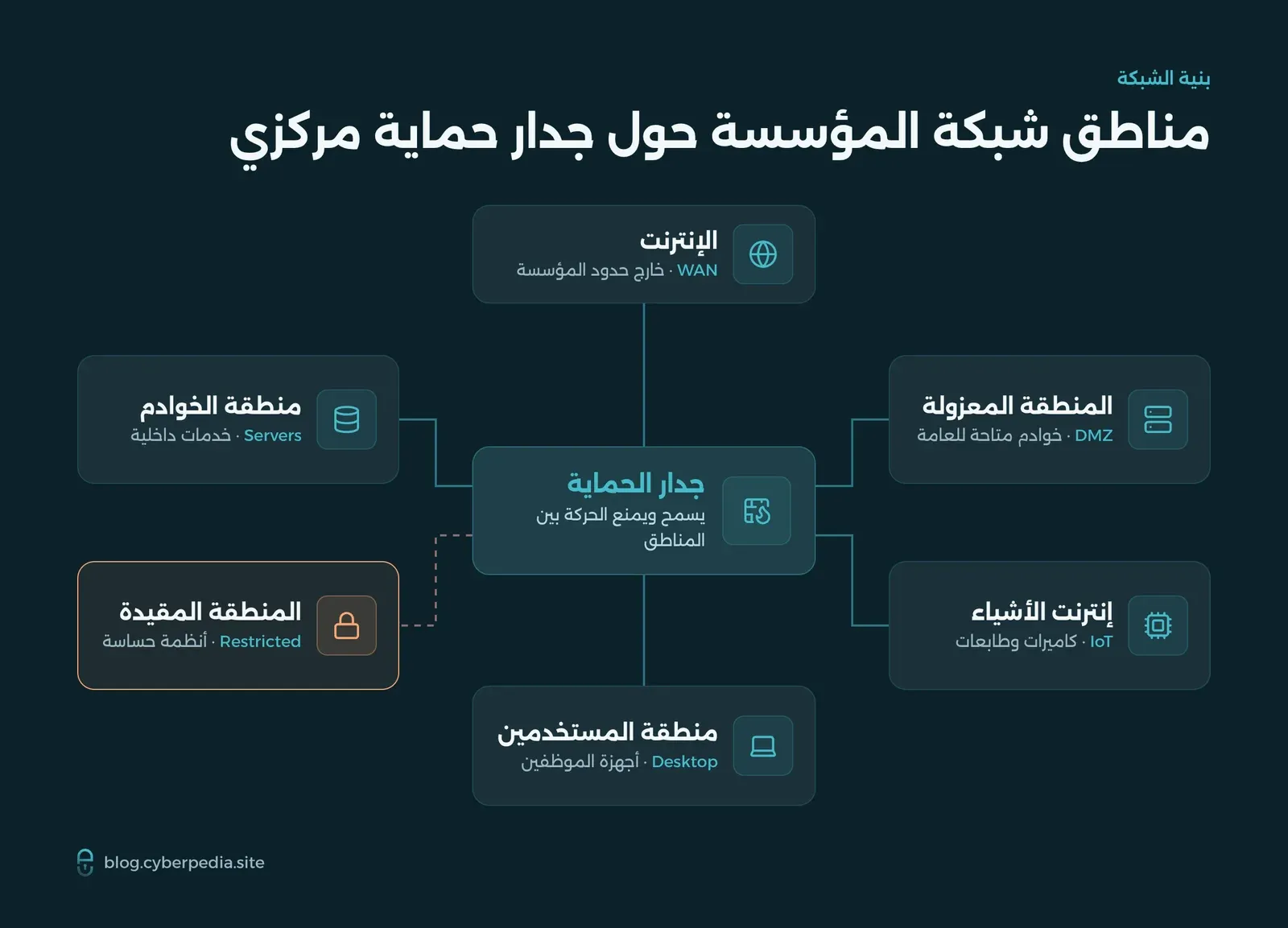 مخطط لشبكة مؤسسة يتوسطها جدار حماية مركزي متصل بست مناطق: الإنترنت، والمنطقة المعزولة، وإنترنت الأشياء، والمستخدمين، والخوادم، والمنطقة المقيدة