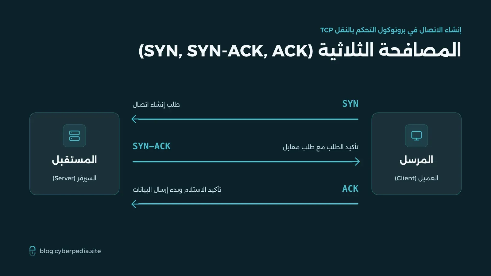 المصافحة الثلاثية في بروتوكول TCP: يرسل العميل SYN ويرد السيرفر بـ SYN-ACK ثم يرسل العميل ACK