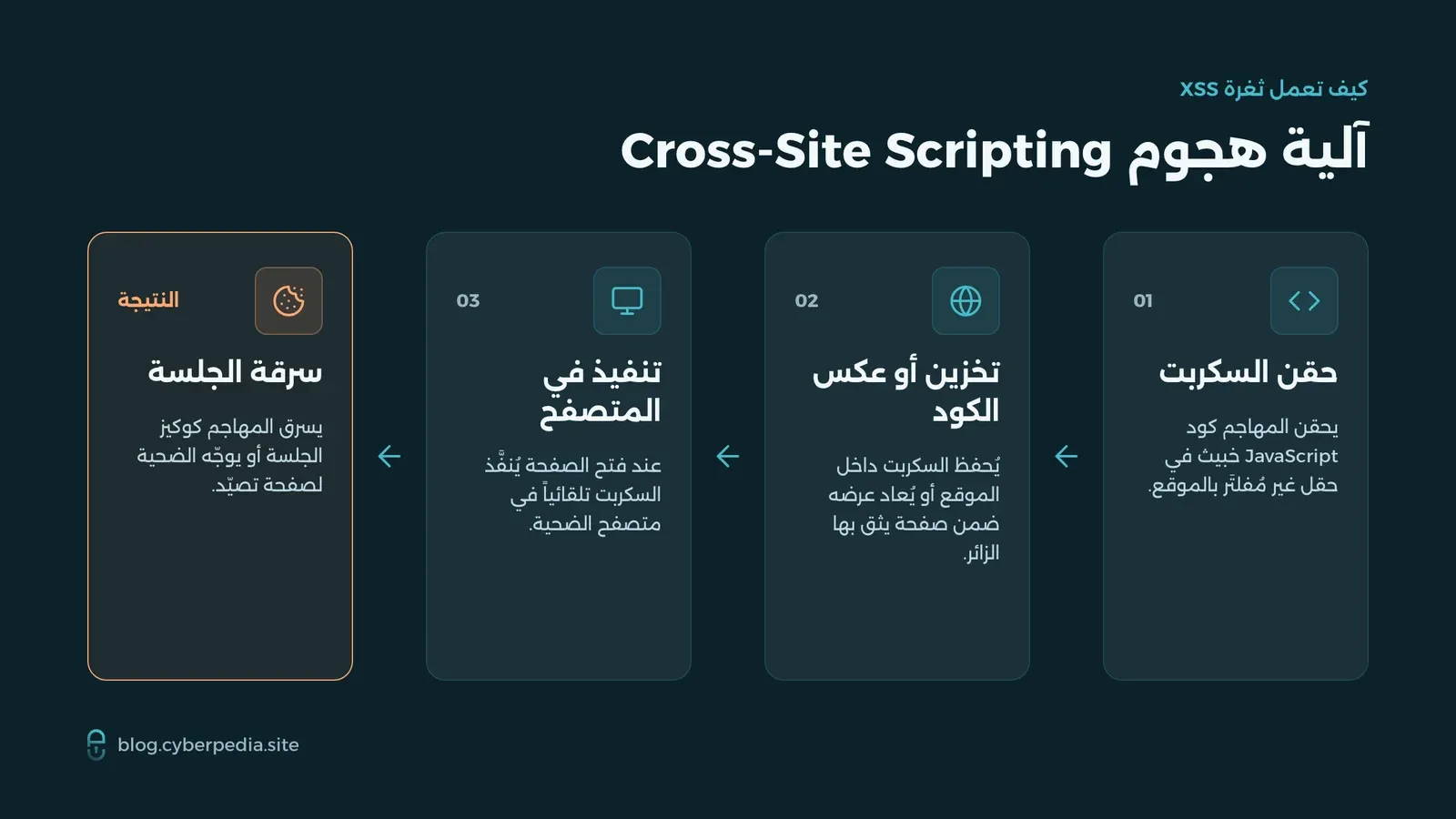 مخطط آلية هجوم XSS: حقن المهاجم سكربت خبيث في الموقع ثم تنفيذه في متصفح الزائر وصولاً إلى سرقة بيانات الجلسة