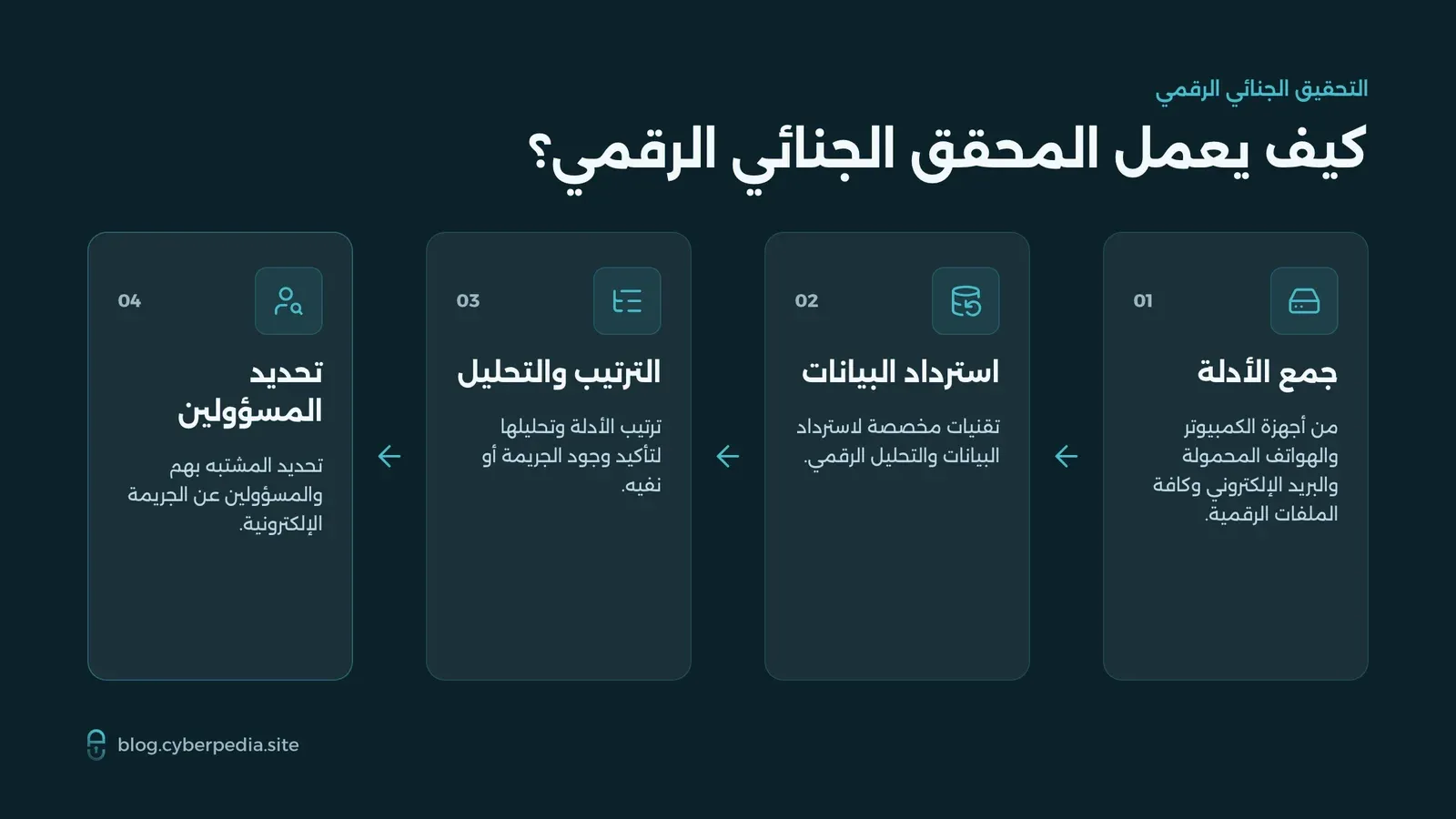 أربع مراحل لعمل المحقق الجنائي الرقمي: جمع الأدلة، واسترداد البيانات، وترتيبها وتحليلها، وتحديد المسؤولين عن الجريمة