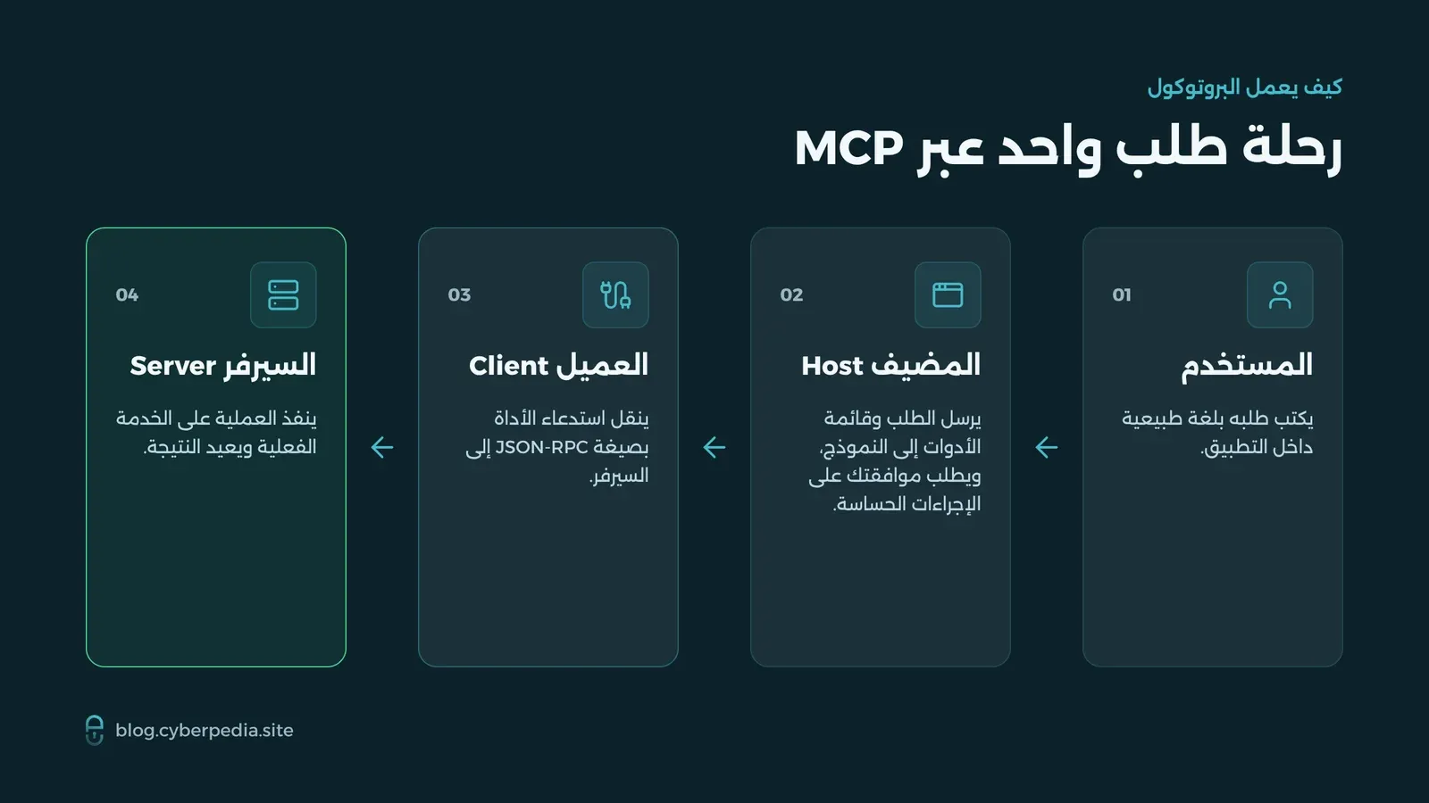 مخطط يوضح انتقال الطلب من المستخدم إلى المضيف ثم العميل ثم سيرفر MCP