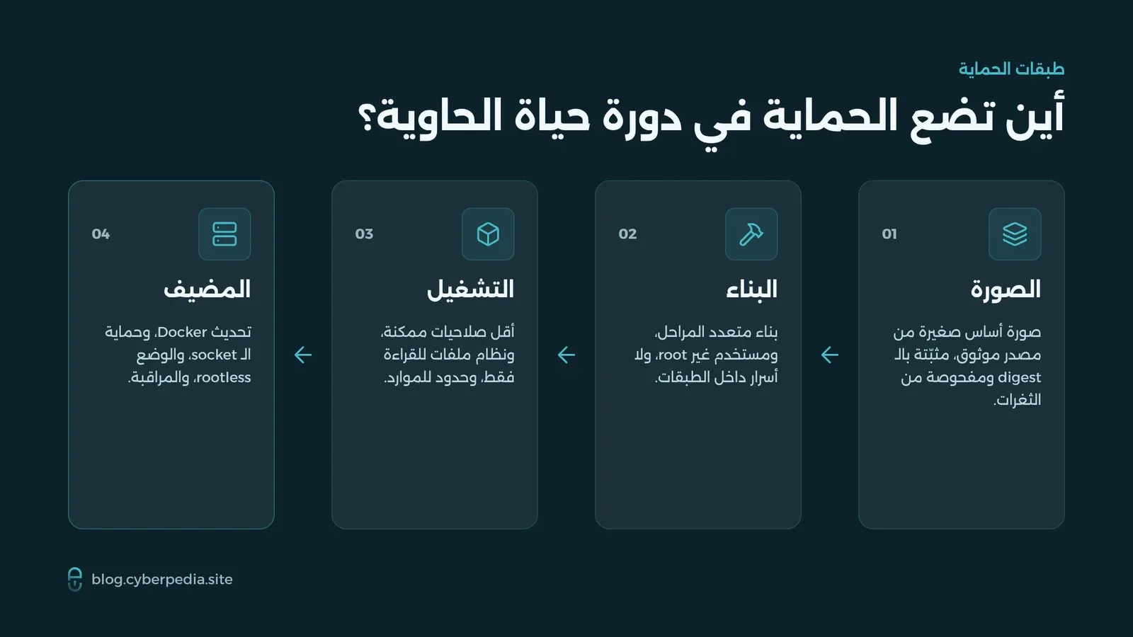 مخطط يوضح طبقات تأمين Docker الأربع: الصورة ثم البناء ثم التشغيل ثم المضيف