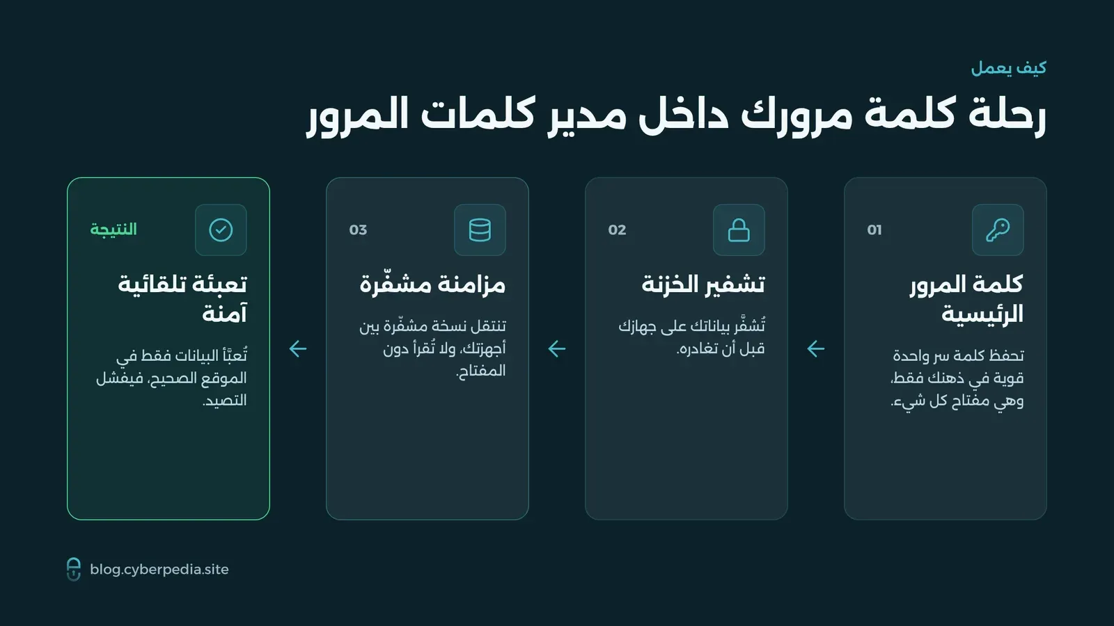 مخطط يوضح مراحل عمل مدير كلمات المرور من الكلمة الرئيسية إلى التعبئة التلقائية الآمنة