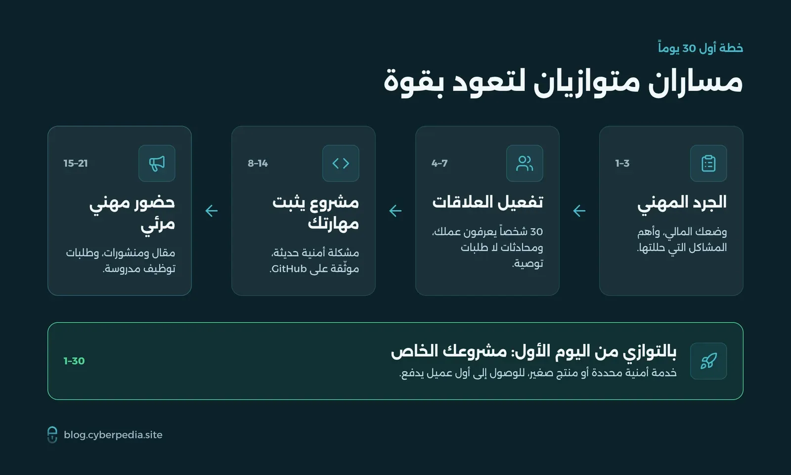 خطة أول 30 يوماً بعد فقدان الوظيفة: الجرد المهني ثم تفعيل العلاقات ثم بناء مشروع عملي ثم الحضور المهني، مع بناء مشروع خاص بالتوازي من اليوم الأول