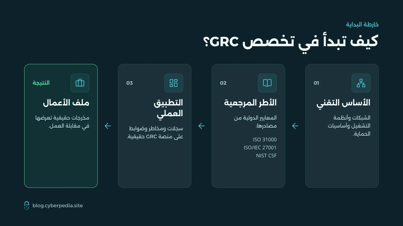 أربع خطوات للبدء في تخصص GRC: الأساس التقني، والأطر المرجعية، والتطبيق العملي، وملف الأعمال