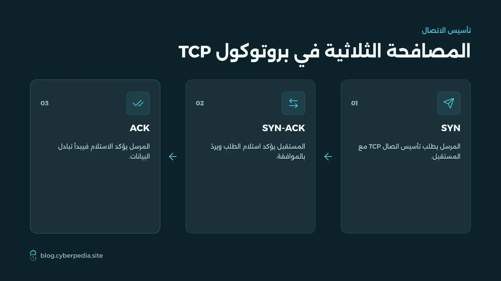 مخطط المصافحة الثلاثية في بروتوكول TCP: إرسال SYN ثم الرد بـSYN-ACK ثم تأكيد ACK بين النظامين