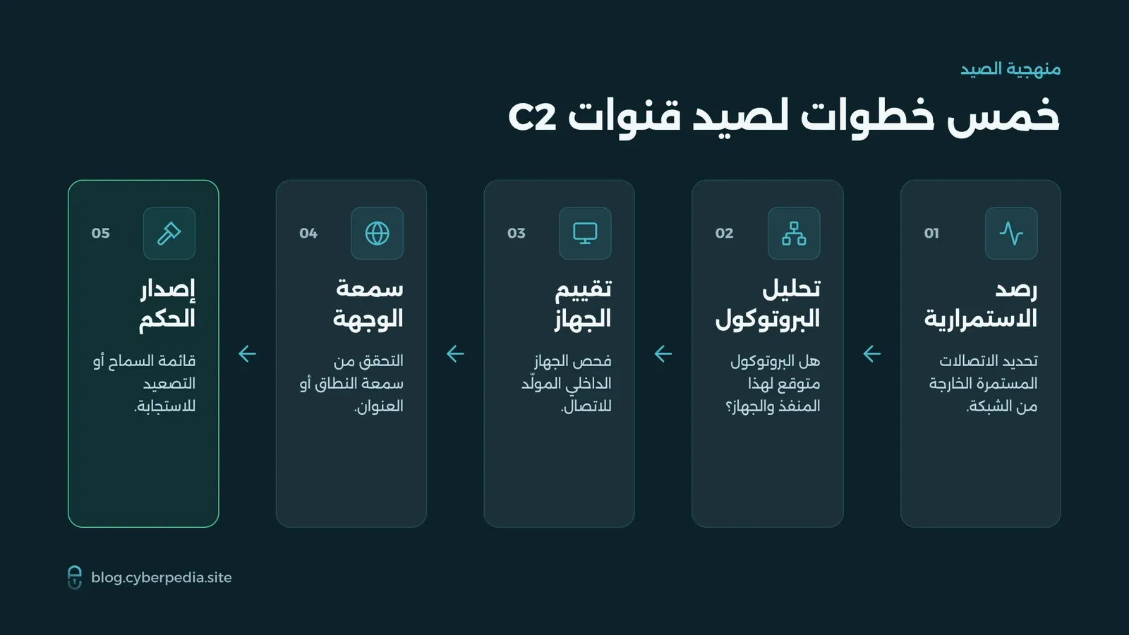 منهجية صيد قنوات القيادة والتحكم في خمس خطوات