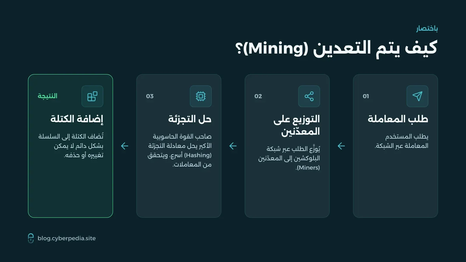 مراحل التعدين: طلب المعاملة ثم توزيعها على المعدّنين ثم حل التجزئة والتحقق ثم إضافة الكتلة إلى السلسلة