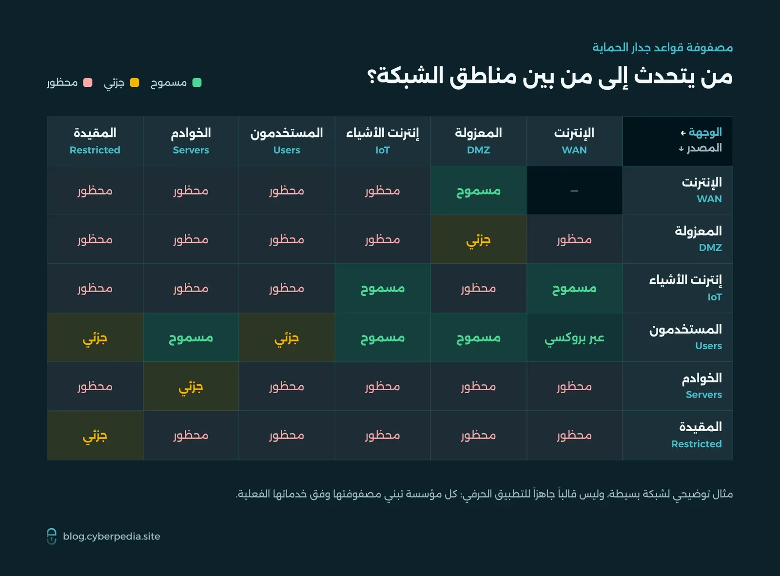 مصفوفة قواعد جدار الحماية بين ست مناطق، توضح الحركة المسموحة والجزئية والمحظورة من كل منطقة مصدر إلى كل منطقة وجهة