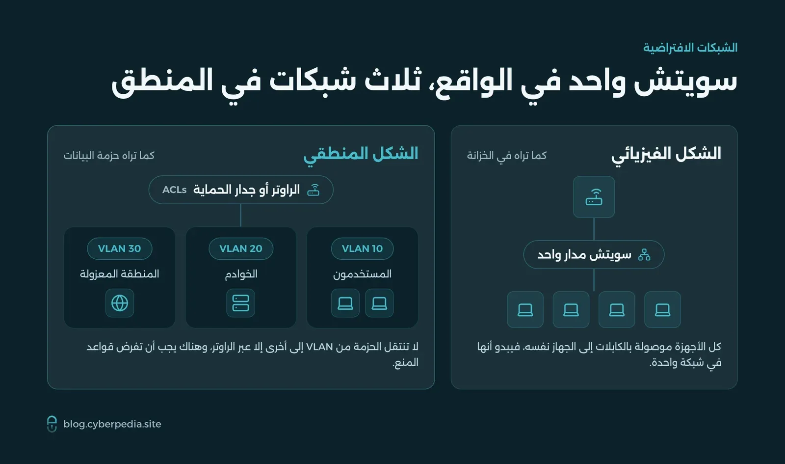 مقارنة بين الشكل الفيزيائي لشبكة فيها سويتش واحد متصل بأربعة أجهزة، والشكل المنطقي الذي تقسم فيه شبكات VLAN 10 و20 و30 الأجهزة إلى مستخدمين وخوادم ومنطقة معزولة يربط بينها الراوتر