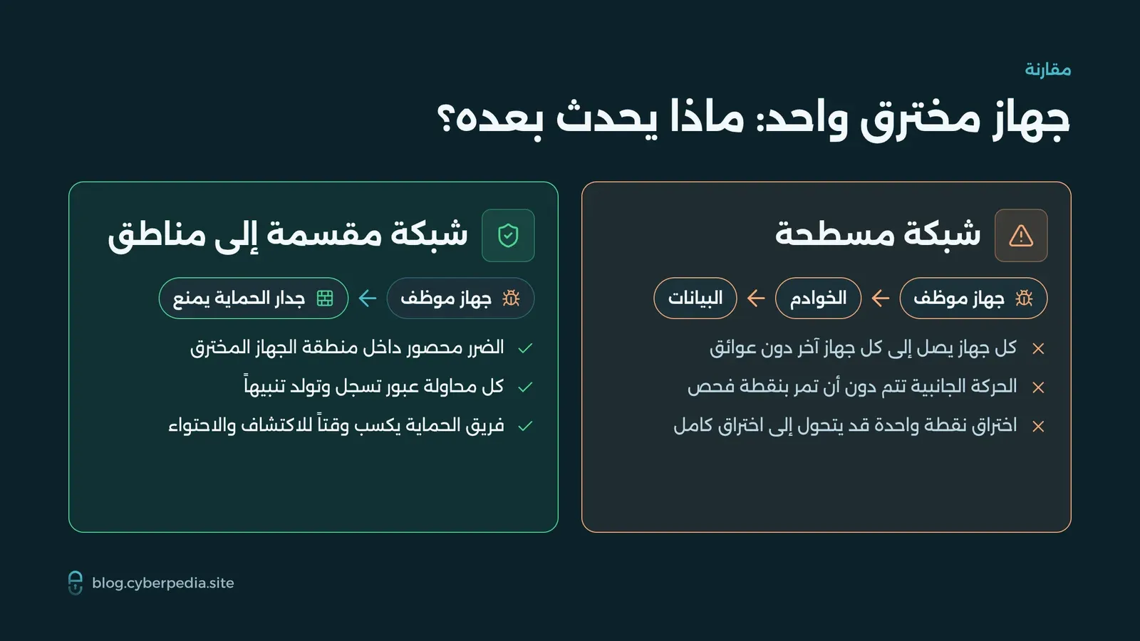 مقارنة بين شبكة مسطحة ينتقل فيها المهاجم من جهاز موظف إلى كل الخوادم والبيانات، وشبكة مقسمة يمنع فيها جدار الحماية انتقاله ويبقى الضرر داخل منطقة واحدة